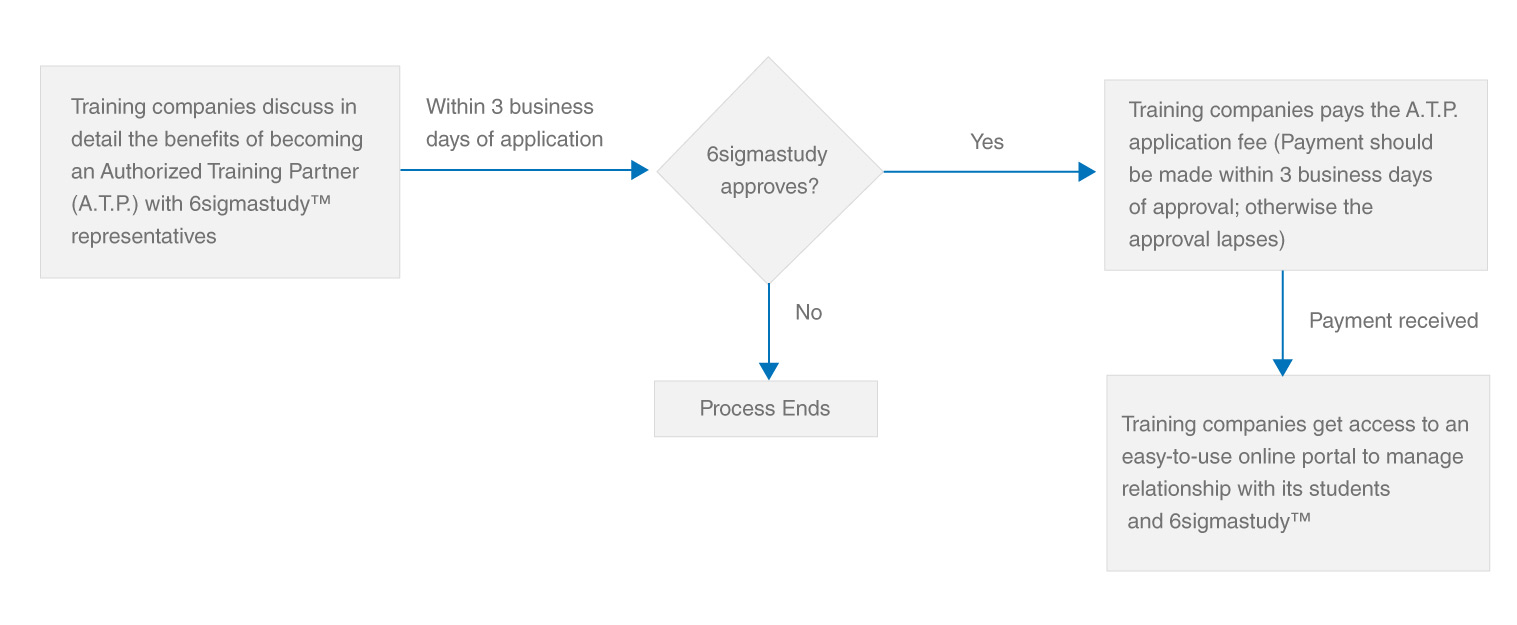 Registration Process